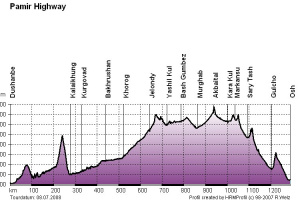 3-PAMIR-HIGHWAY-ROUTE-PROFILE.JPG